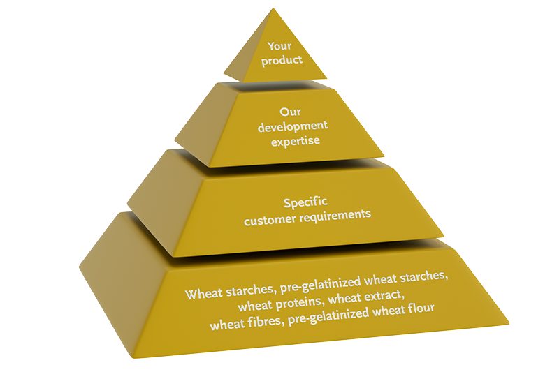 At the producer Crespel & Deiters, the customer is always at the heart of all its endeavours when it comes to the development of wheat-based food ingredients, feeds, additives und adhesives | Crespel & Deiters